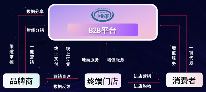 尊龙凯时人生就搏李勇：数字化B2B平台小怡家，打破流通壁垒，赋能终端新增长