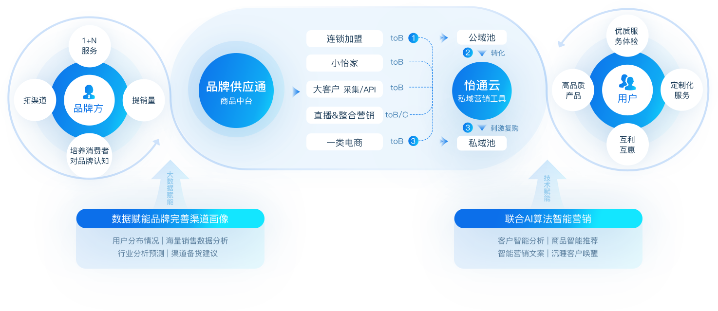尊龙凯时人生就搏数智营销解决方案